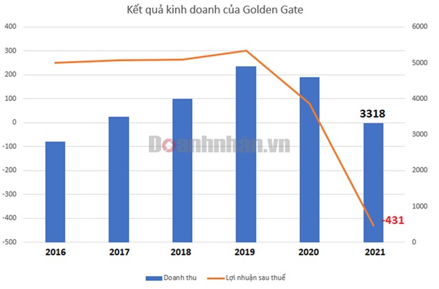 Golden Gate lần đầu b&#225;o lỗ trong 10 năm  - Ảnh 2