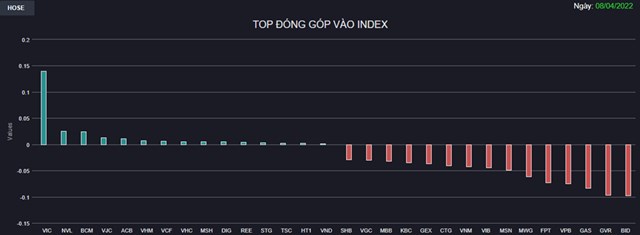 Chứng kho&#225;n 8/4: Sắc đỏ bao tr&#249;m, VN-Index mất tiếp 20 điểm - Ảnh 1