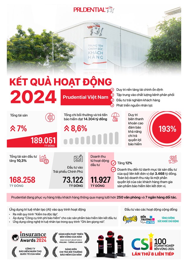 Prudential Việt Nam chi trả 14.304 tỷ đồng bồi thường v&#224; trả tiền bảo hiểm năm 2024 - Ảnh 1