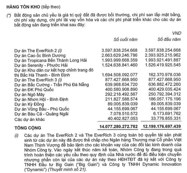 Ph&#225;t Đạt (PDR): Lợi nhuận &#39;bốc hơi&#39; 70% sau kiểm to&#225;n, h&#224;ng tồn kho ngh&#236;n tỷ th&#234;m phần &#225;p lực - Ảnh 1