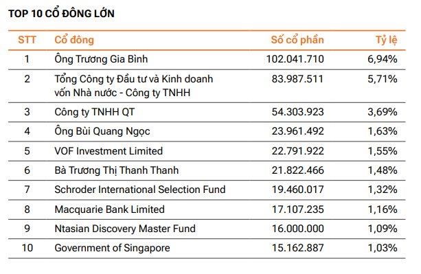 C&#250; rơi của FPT từ đỉnh: Ai trong Top 10 cổ đ&#244;ng lớn chịu ảnh hưởng v&#224; đ&#226;u l&#224; bệ đỡ cho &#39;đầu t&#224;u&#39; c&#244;ng nghệ? - Ảnh 2