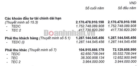 Thuyết minh BCTC ITA. Nguồn: ITA