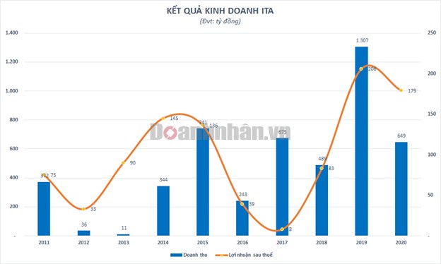Thấy g&#236; từ kết quả kinh doanh năm 2020 của ITA? - Ảnh 1
