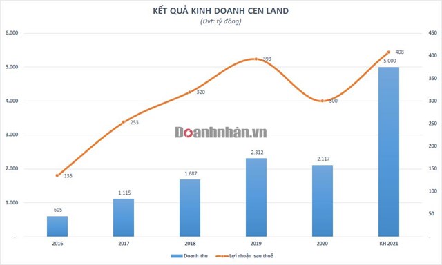 Cen Land của Shark Hưng bất ngờ điều chỉnh tăng mục ti&#234;u doanh thu năm 2021 l&#234;n 5.000 tỷ đồng c&#249;ng tuy&#234;n bố &quot;lấn chiếm v&#224; bao phủ thị trường bất động sản&quot; - Ảnh 1