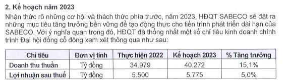 Sabeco (SAB) muốn ph&#225;t h&#224;nh hơn 641 triệu cổ phiếu để tăng gấp đ&#244;i vốn, đề xuất chia th&#234;m cổ tức đặc biệt 15% - Ảnh 1