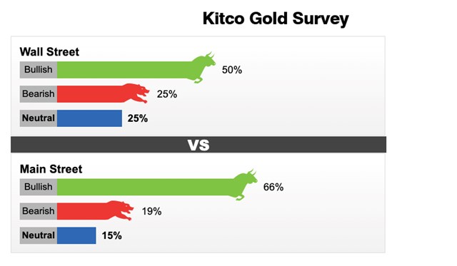 Kết quả khảo s&aacute;t gi&aacute; v&agrave;ng tuần 10 - 16/4 của KitcoNews