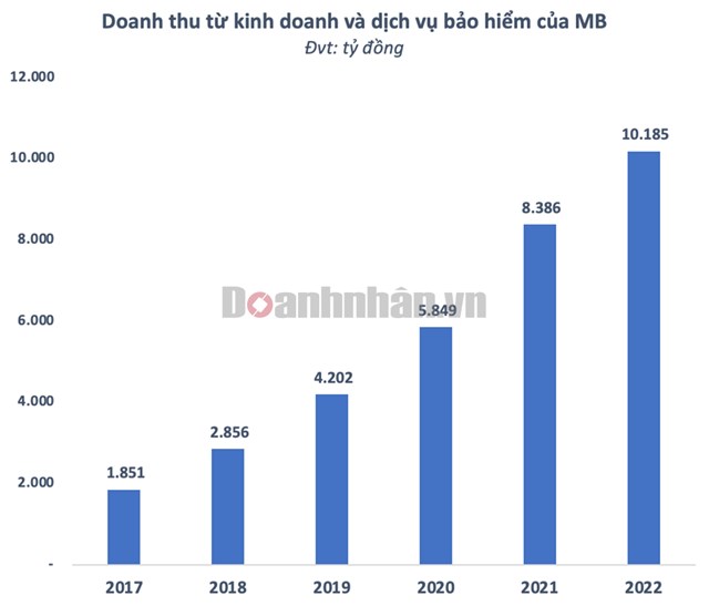Nợ xấu tăng d&#249; chưa tiếp quản ng&#226;n h&#224;ng yếu k&#233;m, MB (MBBank) &#39;tr&#250;ng quả đậm&#39; từ kinh doanh v&#224; dịch vụ bảo hiểm nhờ v&#224;o 2 c&#244;ng ty con vốn ngh&#236;n tỷ MIC v&#224; MB Ageas Life  - Ảnh 1