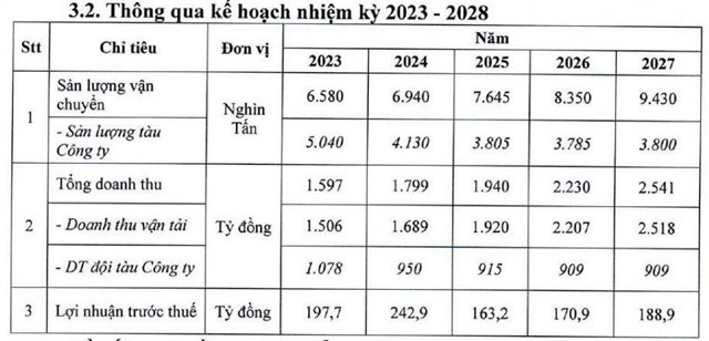 Vosco (VOS) đặt kế hoạch l&#227;i giảm 67% v&#224; kh&#244;ng chia cổ tức - Ảnh 2
