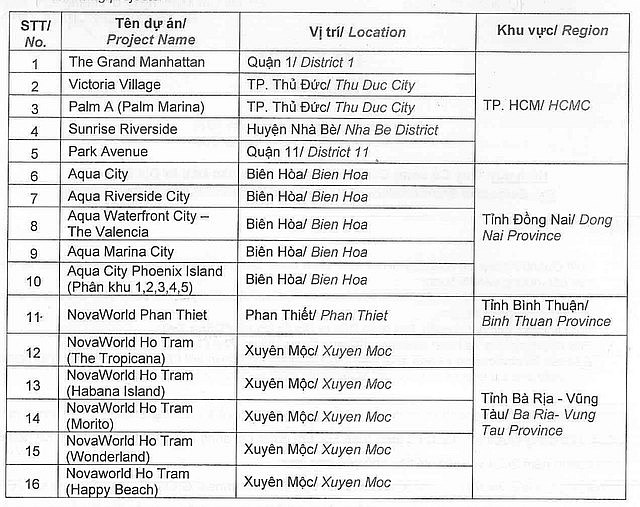 Novaland (NVL) đặt mục ti&#234;u l&#227;i sau thuế hơn 1.000 tỷ đồng, tiếp tục đầu tư h&#224;ng loạt dự &#225;n ph&#237;a Nam - Ảnh 1