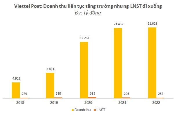 Viettel Post: Lợi nhuận li&#234;n tục đi xuống vẫn kh&#244;ng &#225;p dụng chiến lược giảm gi&#225; gay gắt như c&#225;c c&#244;ng ty c&#249;ng ng&#224;nh trong thị trường chuyển ph&#225;t - Ảnh 1