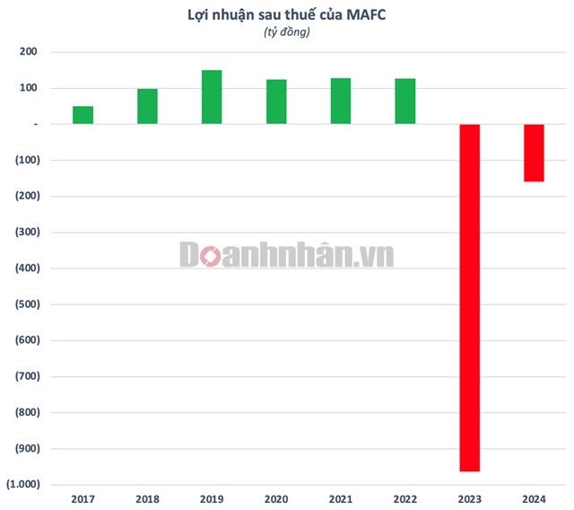 Mirae Asset Finance (Việt Nam) lỗ nặng 2 năm li&#234;n tiếp, nợ ph&#236;nh to - Ảnh 1