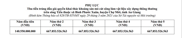 Kết quả kinh doanh g&#226;y sốc của doanh nghiệp trả gi&#225; 2.800 tỷ đồng cho mỏ c&#225;t tr&#234;n s&#244;ng Tiền  - Ảnh 1
