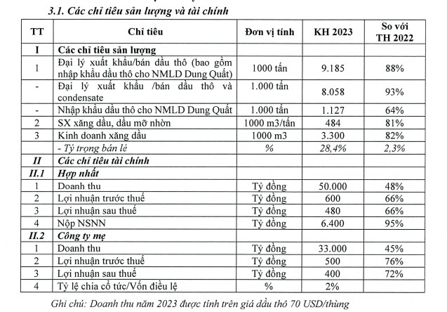 Dự b&#225;o thị trường xăng dầu gặp kh&#243; khăn, PV OIL (OIL) đặt mục ti&#234;u lợi nhuận năm 2023 giảm 34% - Ảnh 1