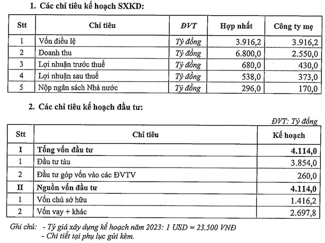ĐHĐCĐ PVTrans: Dự kiến tăng vốn l&#234;n hơn 3.900 tỷ đồng, lợi nhuận qu&#253; 1 đạt 278 tỷ đồng - Ảnh 1