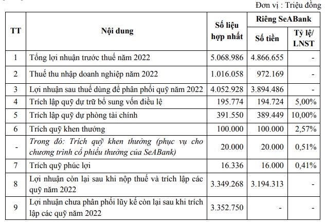 SeABank đặt mục ti&#234;u lợi nhuận hơn 5.600 tỷ đồng, dự kiến chia cổ tức bằng cổ phiếu trong năm 2023 - Ảnh 1
