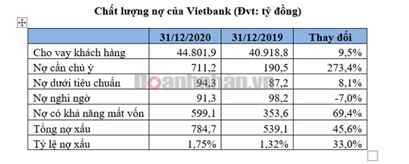 Trong khi ng&#224;nh ng&#226;n h&#224;ng li&#234;n tục toả s&#225;ng, v&#236; sao Vietbank &quot;khi&#234;m tốn&quot; suốt một năm qua? - Ảnh 3