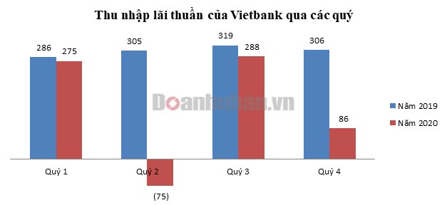 Trong khi ng&#224;nh ng&#226;n h&#224;ng li&#234;n tục toả s&#225;ng, v&#236; sao Vietbank &quot;khi&#234;m tốn&quot; suốt một năm qua? - Ảnh 1