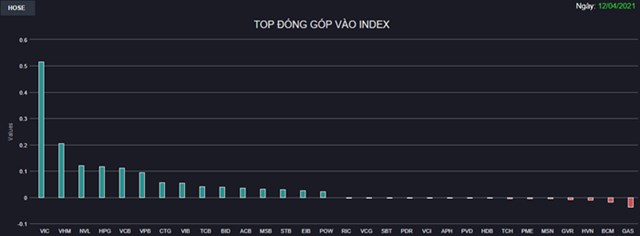 Ng&#224;y 12/4 thăng hoa: HoSE khớp lệnh 20.000 tỷ đồng, VN-Index tăng gần 21 điểm, VIC toả s&#225;ng rực rỡ - Ảnh 1