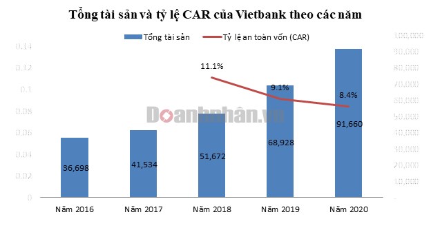 Trong khi ng&#224;nh ng&#226;n h&#224;ng li&#234;n tục toả s&#225;ng, v&#236; sao Vietbank &quot;khi&#234;m tốn&quot; suốt một năm qua? - Ảnh 2