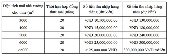 Giải ph&#225;p xanh &quot;cho thu&#234; m&#225;i lắp điện mặt trời&quot; lợi &#237;ch k&#233;p - Ảnh 2