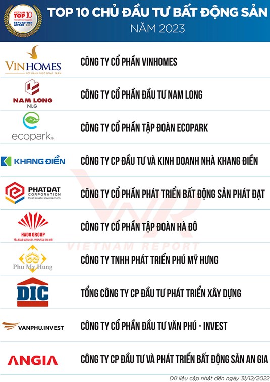 Văn Ph&#250; - Invest ghi danh “Top 10 Chủ đầu tư bất động sản 2023” - Ảnh 1