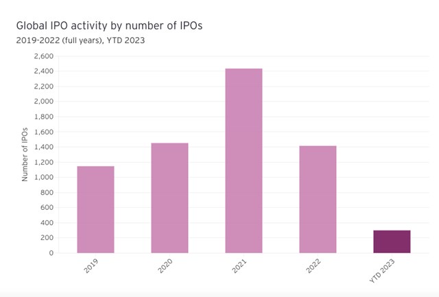 C&#243; 299 thương vụ IPO diễn ra tr&#234;n to&#224;n cầu trong qu&#253; I/2023, huy động th&#224;nh c&#244;ng 21,5 tỷ USD - Ảnh 1