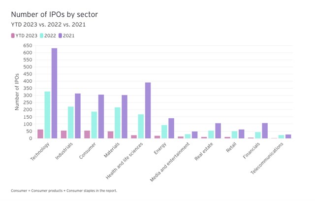 Số lượng thương vụ IPO theo từng lĩnh vực giai đoạn 2021 - qu&yacute; I/2023