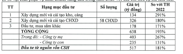 Dự b&#225;o thị trường xăng dầu gặp kh&#243; khăn, PV OIL (OIL) đặt mục ti&#234;u lợi nhuận năm 2023 giảm 34% - Ảnh 2