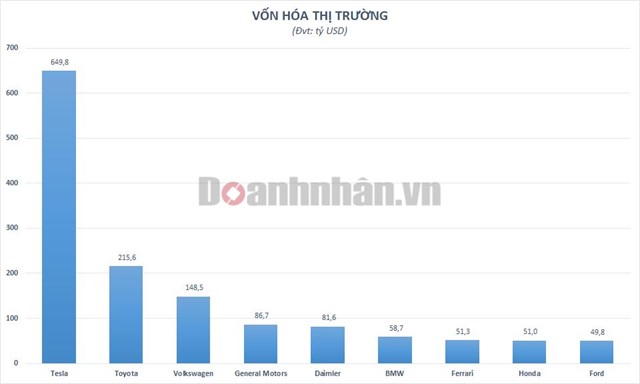Gi&aacute; trị vốn h&oacute;a c&aacute;c h&atilde;ng xe lớn nhất thế giới (ng&agrave;y 12/4/2021). Nguồn: NYSE.