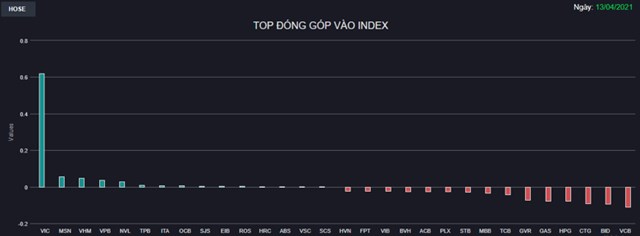 Chứng kho&#225;n 13/4: VIC g&#225;nh cả thị trường, VN-Index vẫn giảm hơn 4 điểm - Ảnh 1
