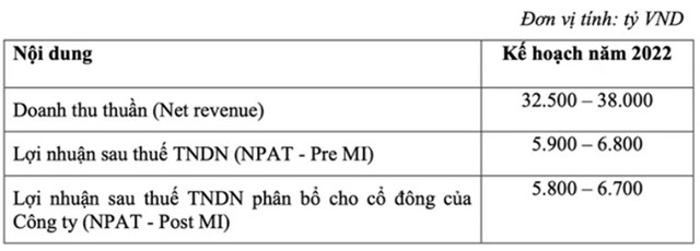 Masan Consumer (MCH) l&#227;i 5.526 tỷ đồng nhưng vẫn kh&#244;ng chia cổ tức năm 2021 - Ảnh 2