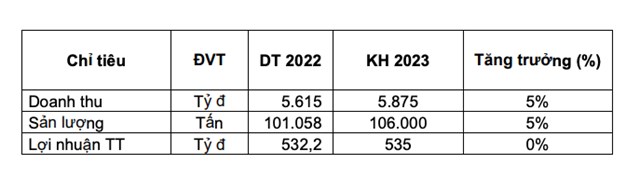 Mục ti&ecirc;u kinh doanh năm 2023 của NTP