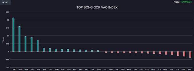 Chứng kho&#225;n 15/4: Ph&#226;n h&#243;a r&#245; rệt, VN-Index l&#249;i xuống dưới 1.250 điểm do g&#225;nh nặng từ nh&#243;m cổ phiếu ng&#226;n h&#224;ng - Ảnh 1