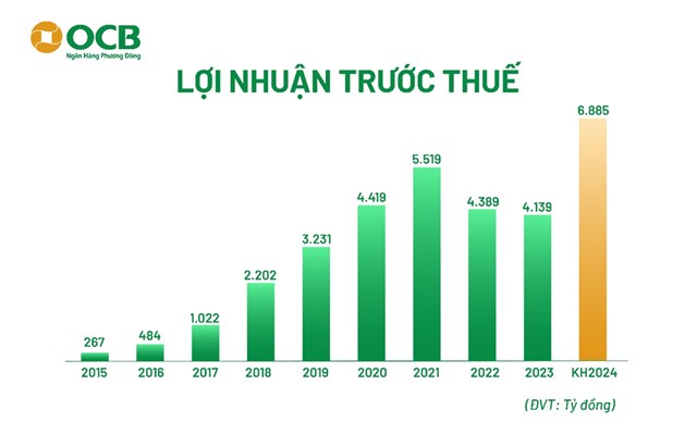 ĐHĐCĐ 2024: Ng&#226;n h&#224;ng OCB đặt kế hoạch lợi nhuận trước thuế năm 2024 tăng 66% - Ảnh 1