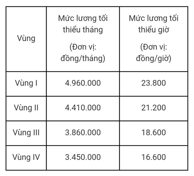 Thống nhất ban h&#224;nh Nghị định mới về mức lương tối thiểu v&#249;ng - Ảnh 2