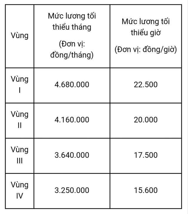 Thống nhất ban h&#224;nh Nghị định mới về mức lương tối thiểu v&#249;ng - Ảnh 3