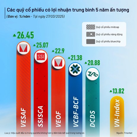 Lợi nhuận trung b&igrave;nh 5 năm của quỹ mở vượt trội VN-Index. Ảnh: Fmarket &nbsp;