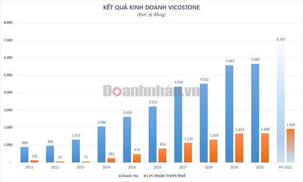 10 năm tăng trưởng &quot;chỉ ph&#225;t kh&#244;ng ho&#224;&quot; của nh&#224; sản xuất đ&#225; thạch anh Vicostone - Ảnh 1