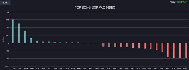 Chứng kho&#225;n 16/4: Cầu bắt đ&#225;y mạnh mẽ, VN-Index c&#242;n giảm gần 9 điểm - Ảnh 1