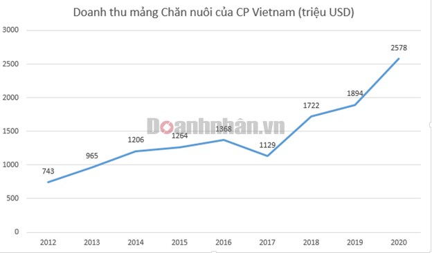 Gương mặt &quot;v&#224;ng&quot; trong l&#224;ng nu&#244;i heo ở Việt Nam l&#227;i 1 tỷ USD, ngang ngửa với Honda v&#224; Samsung, c&#244;ng ty đ&#243; l&#224; ai? - Ảnh 2