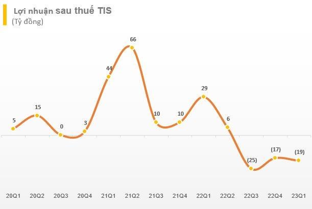 Gang th&#233;p Th&#225;i Nguy&#234;n (TIS) lỗ sau thuế 19 tỷ đồng trong qu&#253; 1/2023 - Ảnh 1