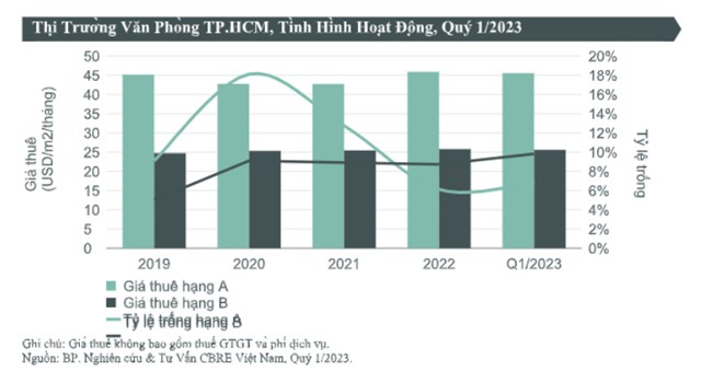 CBRE: Thị trường văn ph&#242;ng tại TP HCM dự kiến c&#243; th&#234;m 170.000m2 s&#224;n trong năm 2023 - Ảnh 1
