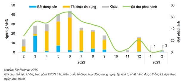 T&igrave;nh h&igrave;nh ph&aacute;t h&agrave;nh tr&aacute;i phiếu doanh nghiệp trong nước &nbsp;