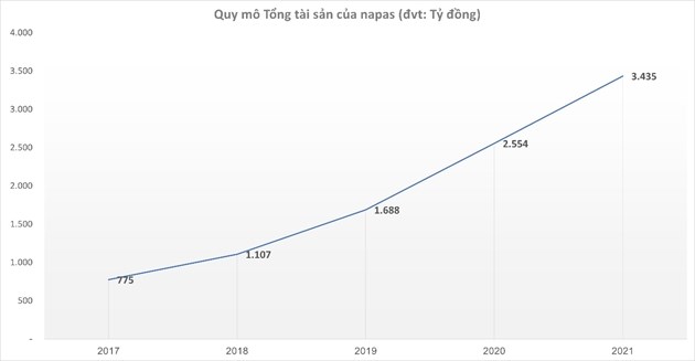 Lợi nhuận gần ngh&#236;n tỷ mỗi năm nhờ lợi thế độc quyền, nh&#243;m cổ đ&#244;ng n&#224;o đứng sau NAPAS? - Ảnh 3