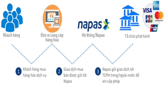 Lợi nhuận gần ngh&#236;n tỷ mỗi năm nhờ lợi thế độc quyền, nh&#243;m cổ đ&#244;ng n&#224;o đứng sau NAPAS? - Ảnh 1