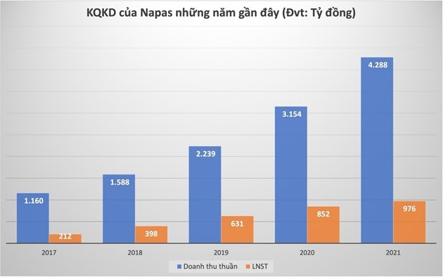 Lợi nhuận gần ngh&#236;n tỷ mỗi năm nhờ lợi thế độc quyền, nh&#243;m cổ đ&#244;ng n&#224;o đứng sau NAPAS? - Ảnh 2