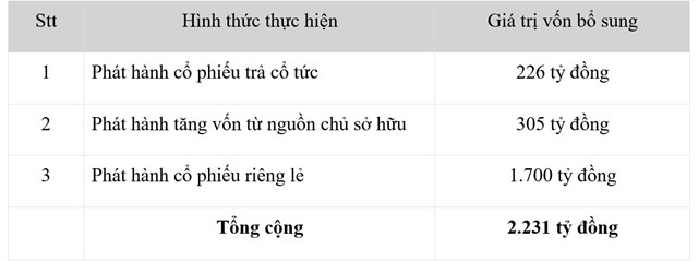 Kế hoạch tăng vốn của Tracodi.