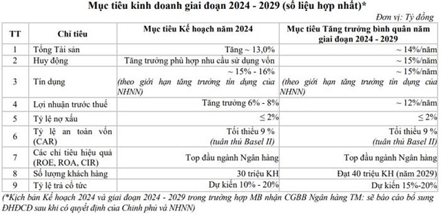 ĐHĐCĐ 2024: MB dự kiến vượt tổng t&#224;i sản đạt mốc 1 triệu tỷ đồng - Ảnh 2