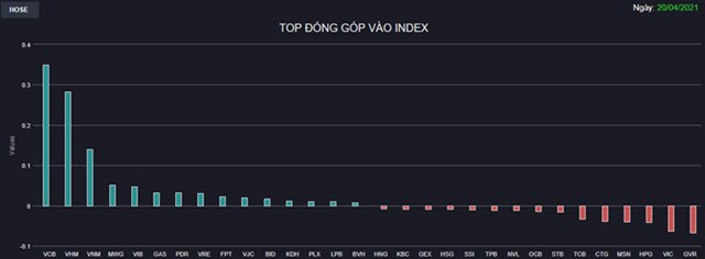 Chứng kho&#225;n 20/4: VCB, VHM, VRE kh&#244;ng thể đ&#243;ng cửa cao nhất phi&#234;n, VN-Index c&#242;n tăng gần 8 điểm - Ảnh 1
