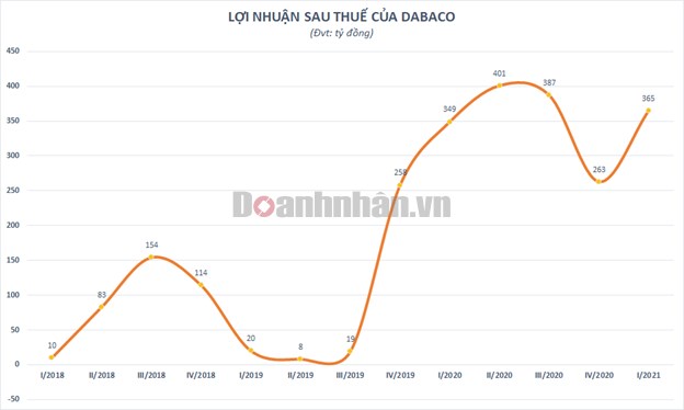 D&#242;ng tiền kinh doanh &#226;m gần 85 tỷ đồng, &#244;ng tr&#249;m trại lợn Dabaco vẫn “r&#243;t” tiền v&#224;o bất động sản - Ảnh 1